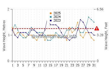 Waves height in Puerto Angel in January