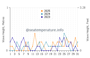 Waves height in Puerto Aysen in January