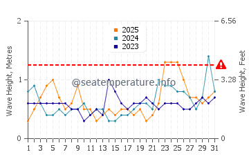 Altezza delle onde Puerto Castilla a gennaio