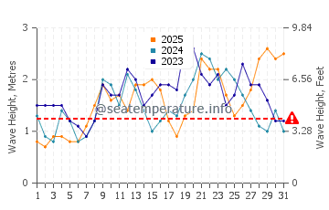 Waves height in Puerto de la Estaca in January