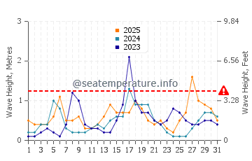 Waves height in Puerto de Mazarron in January