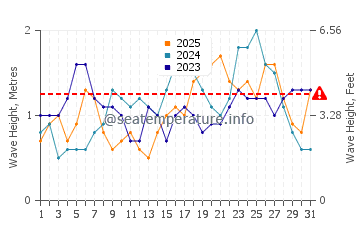 Altezza delle onde Esperanza a gennaio