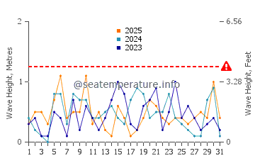 Waves height in Pugwash in January