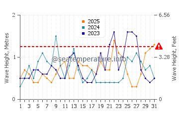 Altura de las olas en Punta Arena en enero
