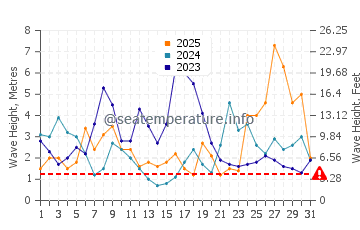 Waves height in Punta Langosteira in January