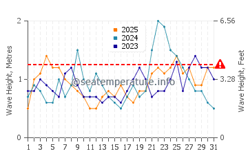 Waves height in Punta Maroma in January