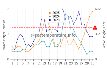Waves height in Punta Prieta in January