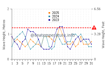 Altezza delle onde Punta Rasa a gennaio