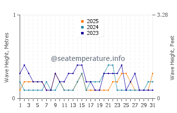 Waves height in Puqi in January