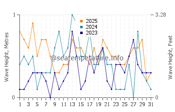 Waves height in Put-in-Bay in January