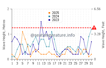 Waves height in Pyla in January