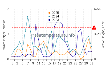Altura de las olas en Pitagoreo en enero