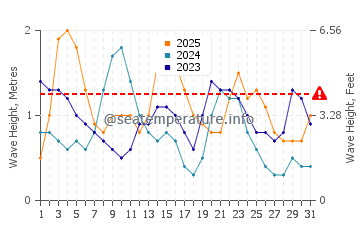 Waves height in Qalansiyah in January