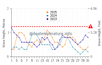 Waves height in Qandala in January