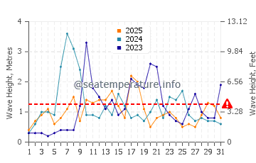 Wellenhöhe in Qawra im Januar