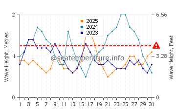 Altezza delle onde Quatro Ilhas a gennaio