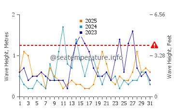 Altezza delle onde Queensland Beach a gennaio