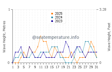 Waves height in Quezon City in January
