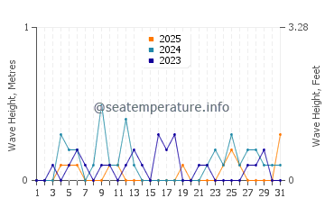 Waves height in Quilcene in January