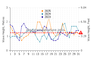Waves height in Quindalup in January