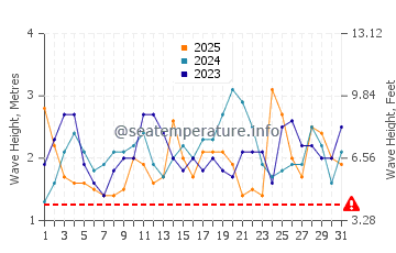 Altezza delle onde Quintay a gennaio