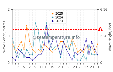 Waves height in Racine in January