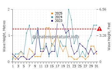 Altezza delle onde Rafina a gennaio