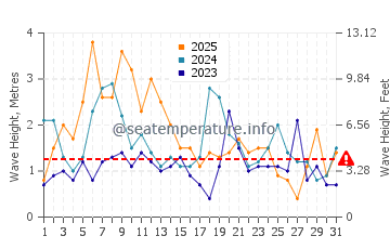 Waves height in Raleigh in January