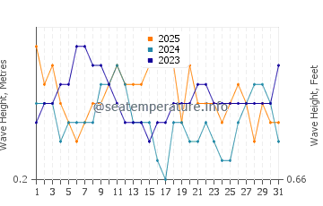 Waves height in Rameswaram in January