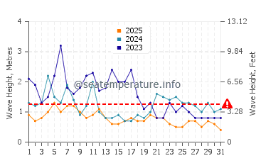 Waves height in Rancho Palos Verdes in January