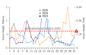 Waves height in Rapallo in January