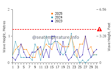 Waves height in Rapid River in January
