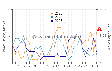 Waves height in Ras Gharib in January