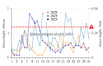 Wellenhöhe in Rascht im Januar