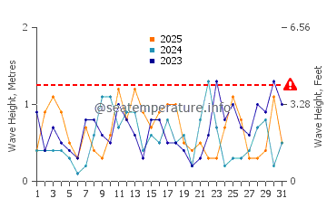 Altezza delle onde Rauma a gennaio