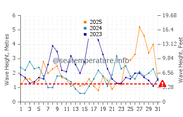 Waves height in Razo Beach in January