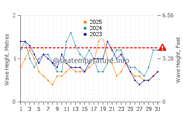 Waves height in Redland Bay in January