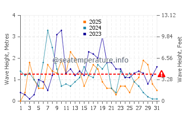 Altezza delle onde Rena Majore a gennaio