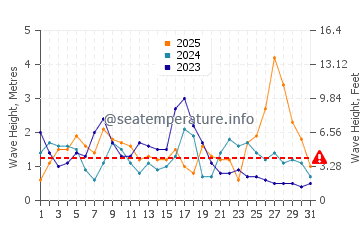 Waves height in Ria de Arousa in January