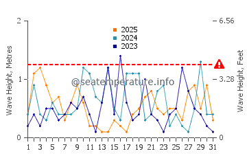 Altezza delle onde Rimouski a gennaio