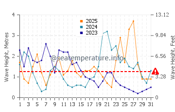 Wellenhöhe in Ringaskiddy im Januar