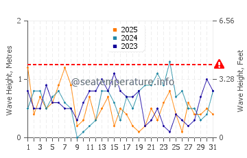 Altura de las olas en Ristinge en enero