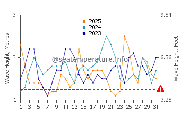Wellenhöhe in Ritoque im Januar