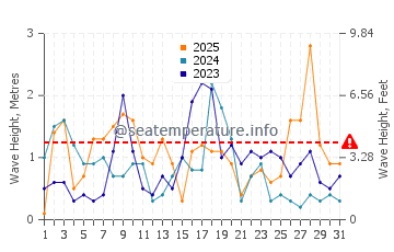 Waves height in Riviera di Ponente in January