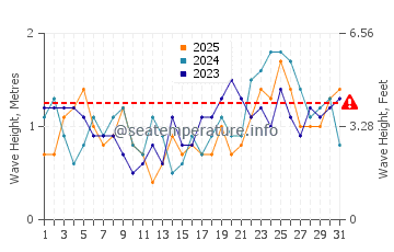 Altezza delle onde Roatán a gennaio