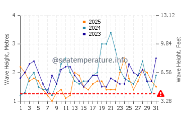 Waves height in Robinson Crusoe Island in January