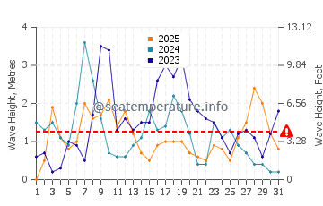 Altezza delle onde Roccapina a gennaio