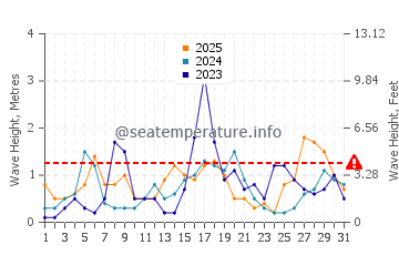 Waves height in Rodalquilar in January