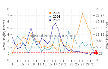 Waves height in Rodas beach in January