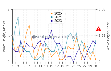 Waves height in Ronde in January